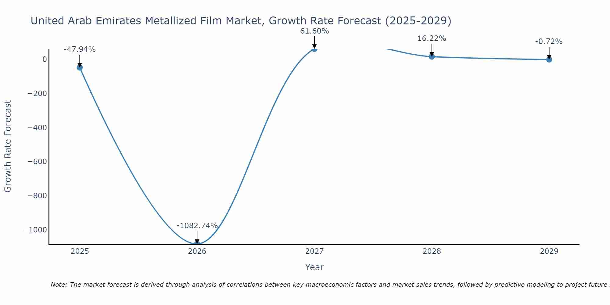United Arab Emirates Metallized Film Market Size Growth Rate