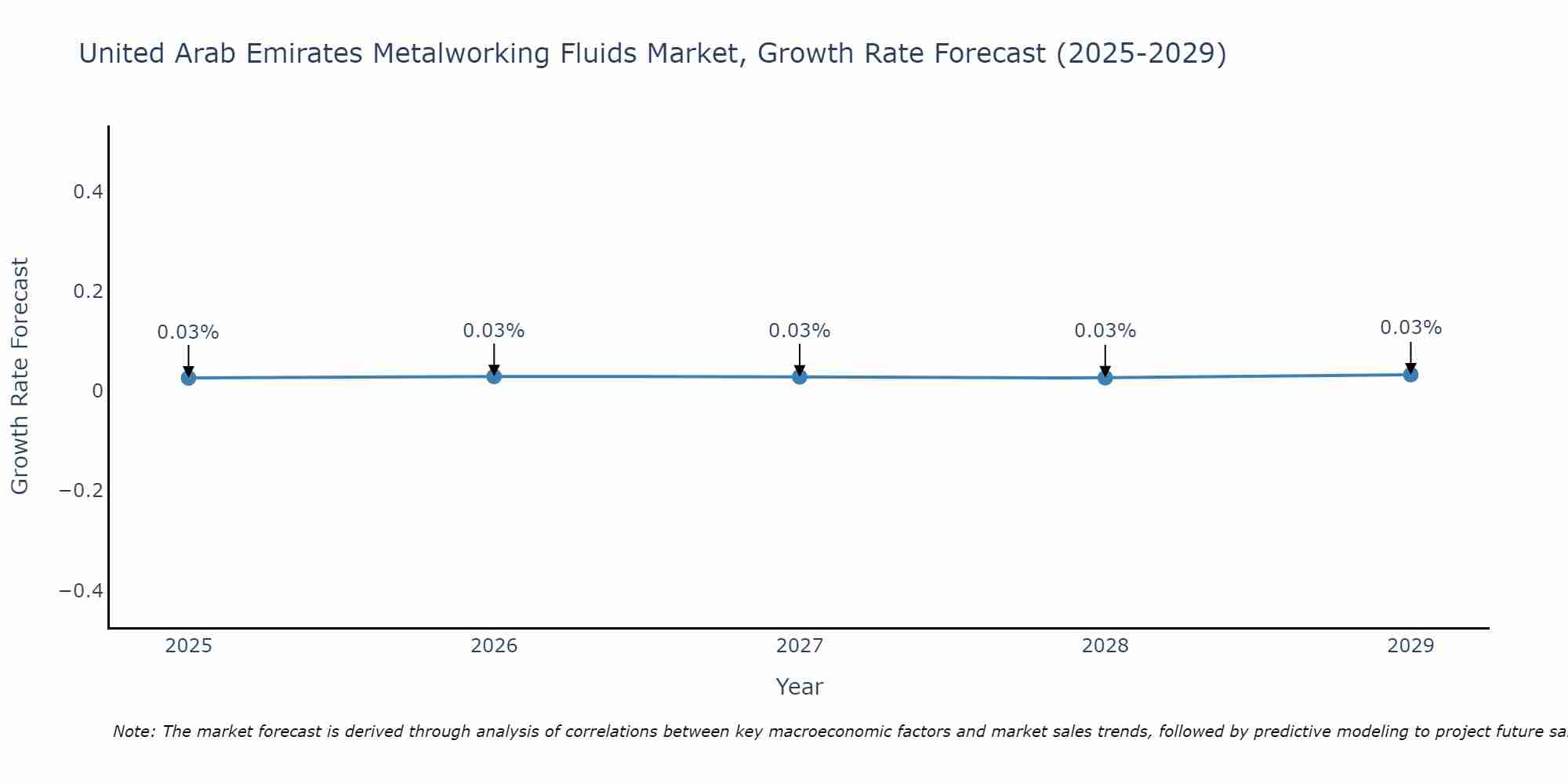 United Arab Emirates Metalworking Fluids Market Growth Rate