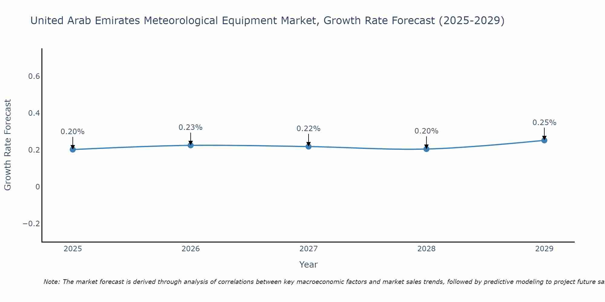 United Arab Emirates Meteorological Equipment Market Growth Rate