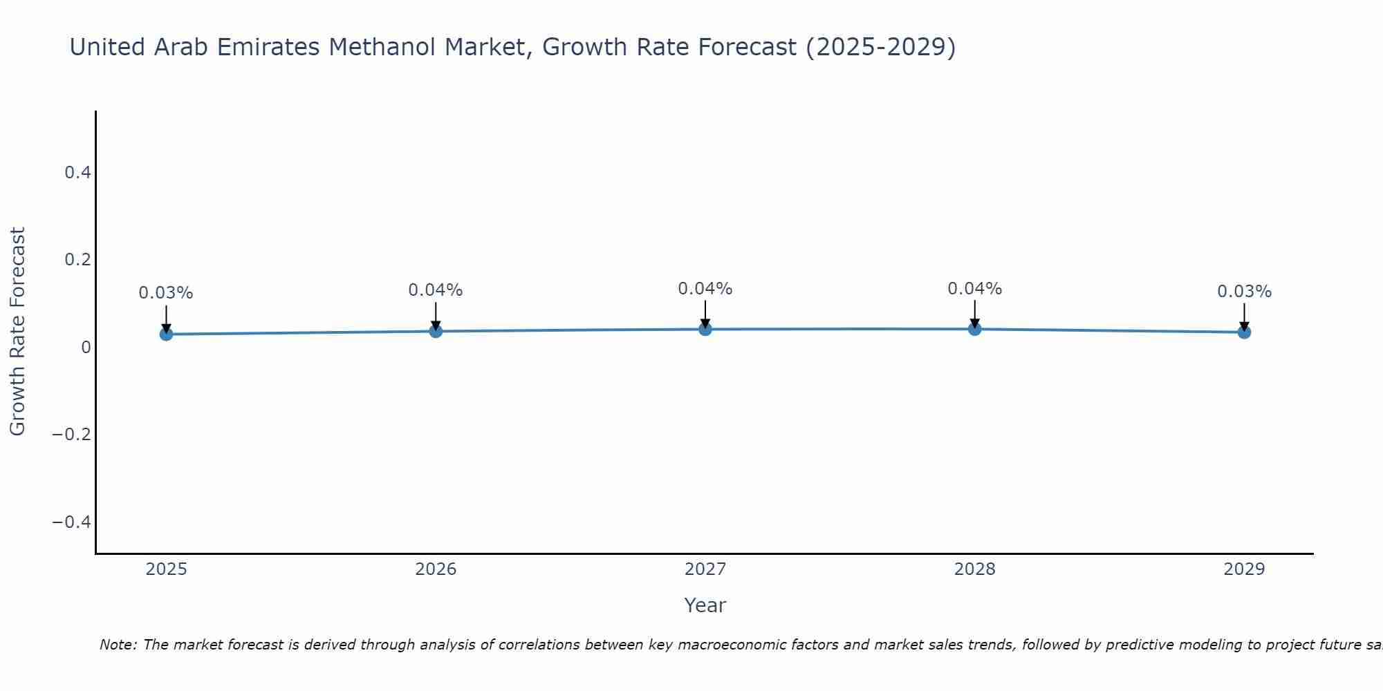 United Arab Emirates Methanol Market Growth Rate