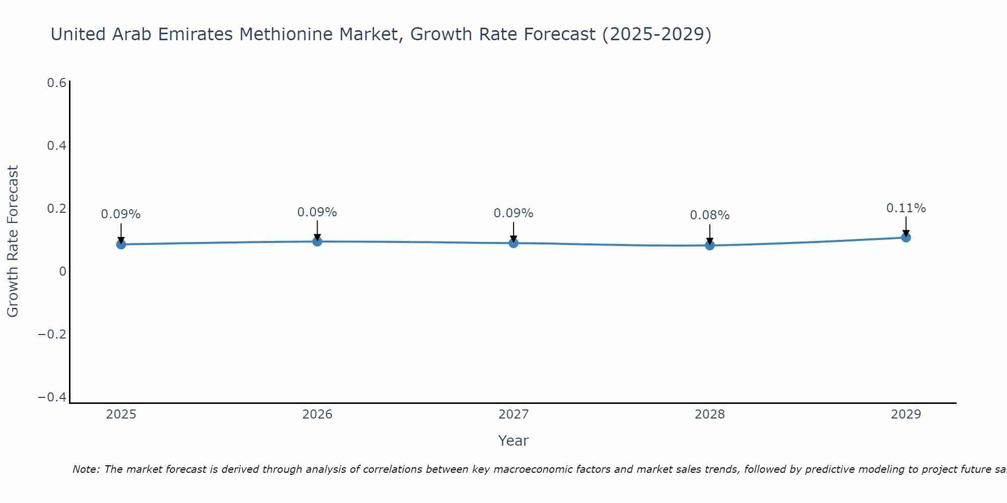 United Arab Emirates Methionine Market Growth Rate