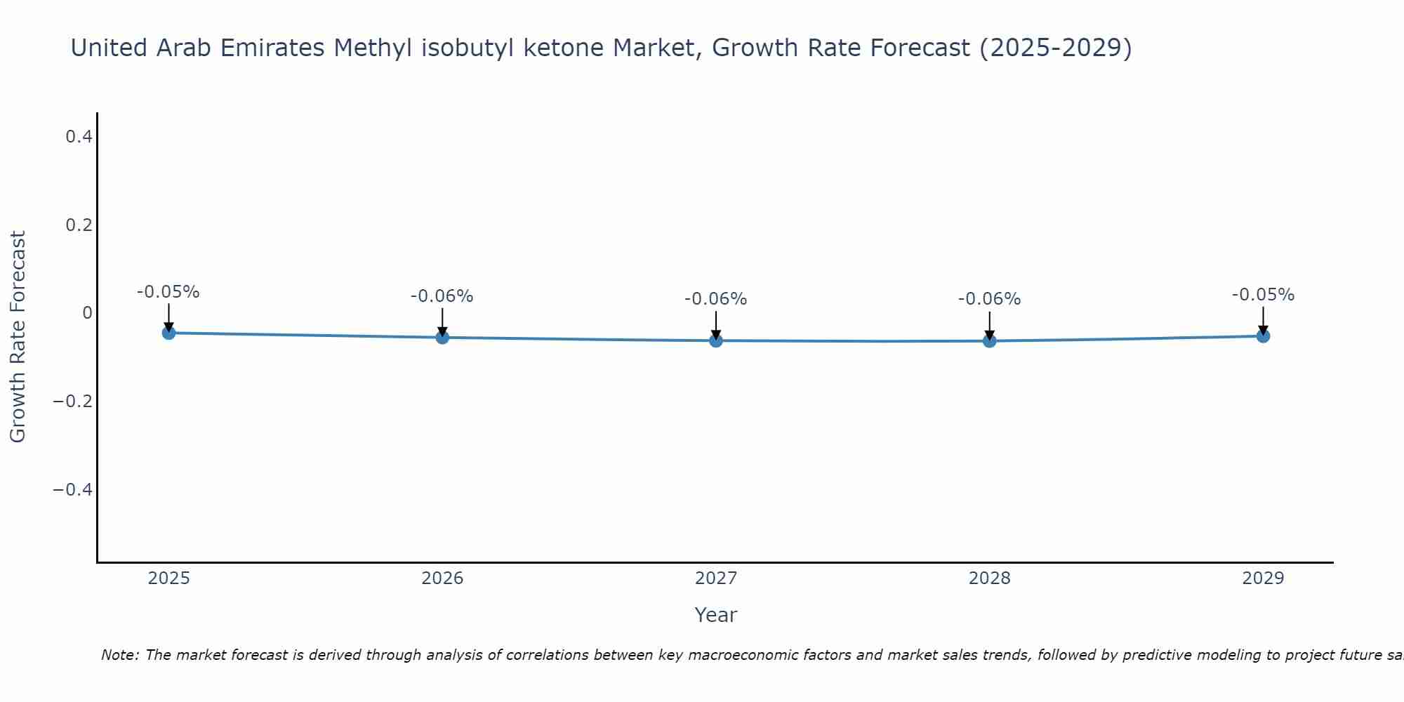 United Arab Emirates Methyl isobutyl ketone Market Growth Rate