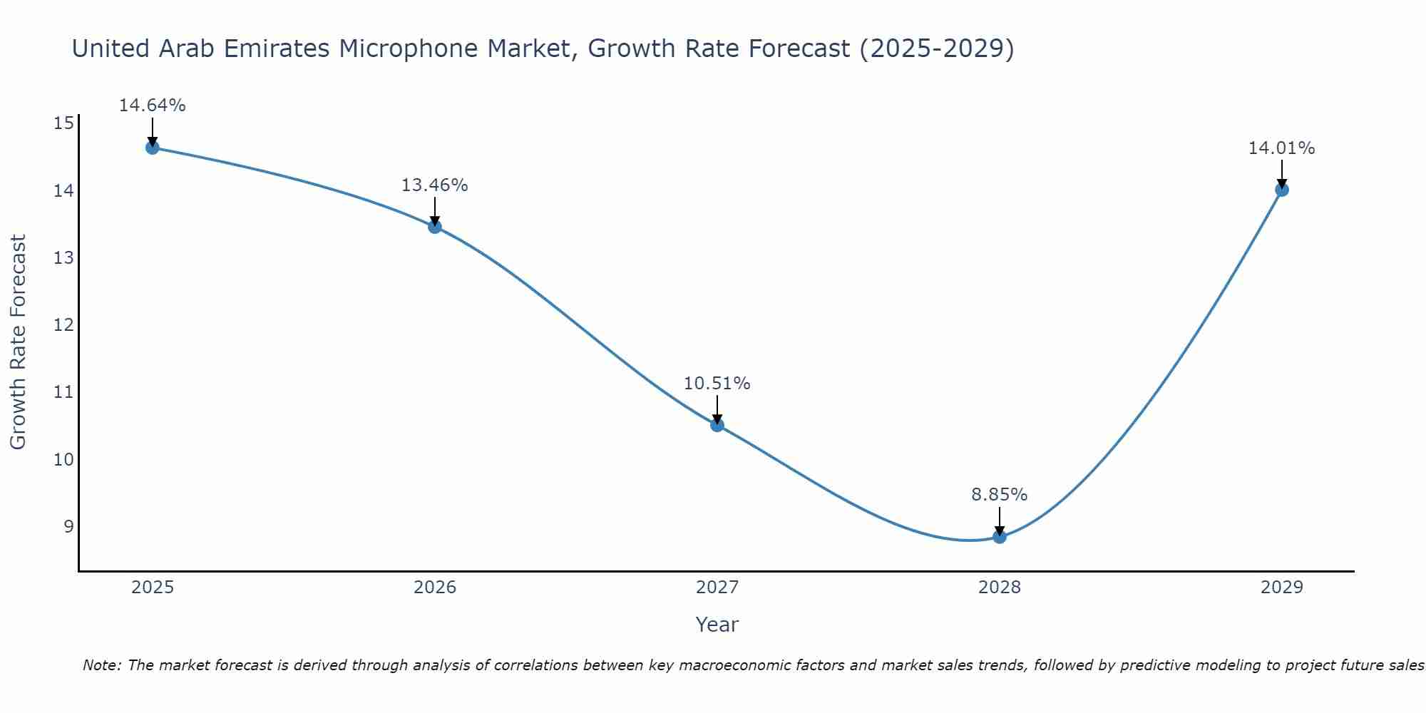 United Arab Emirates Microphone Market Size Growth Rate