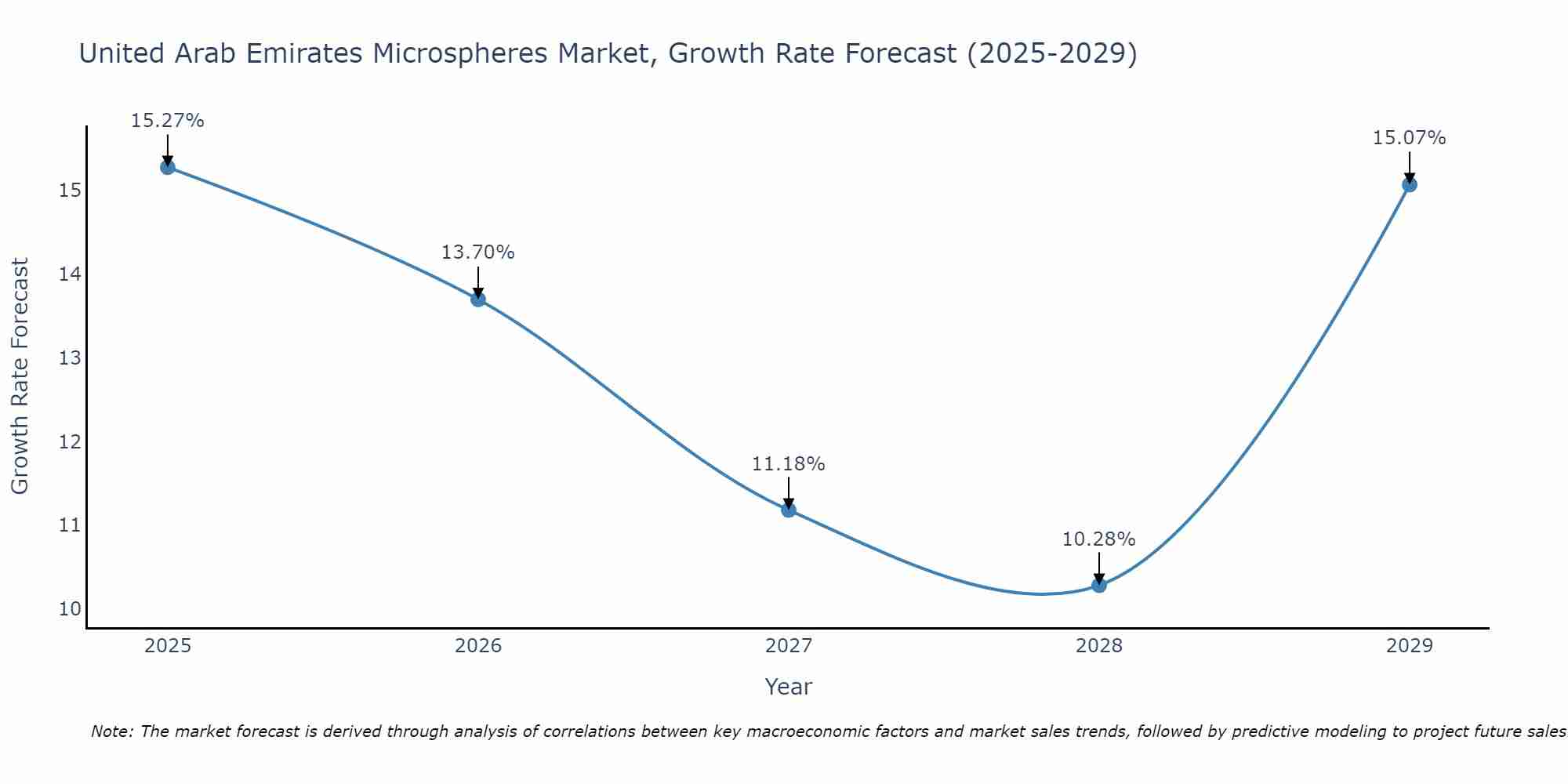 United Arab Emirates Microspheres Market Growth Rate