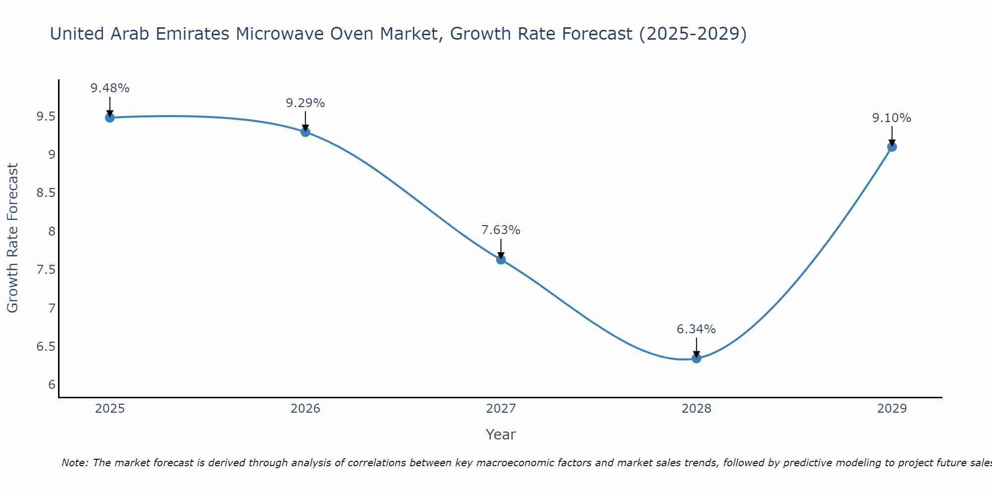 United Arab Emirates Microwave Oven Market Growth Rate