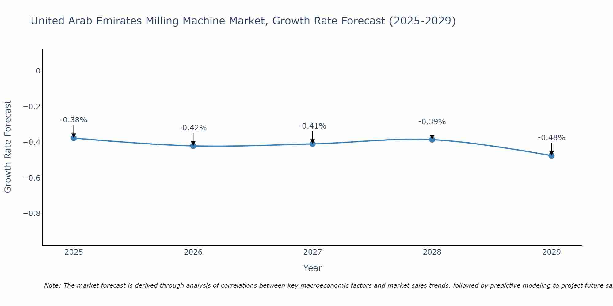 United Arab Emirates Milling Machine Market Growth Rate