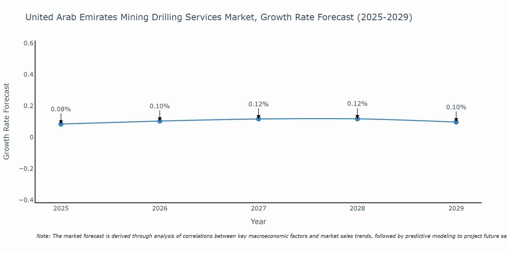 United Arab Emirates Mining Drilling Services Market Growth Rate