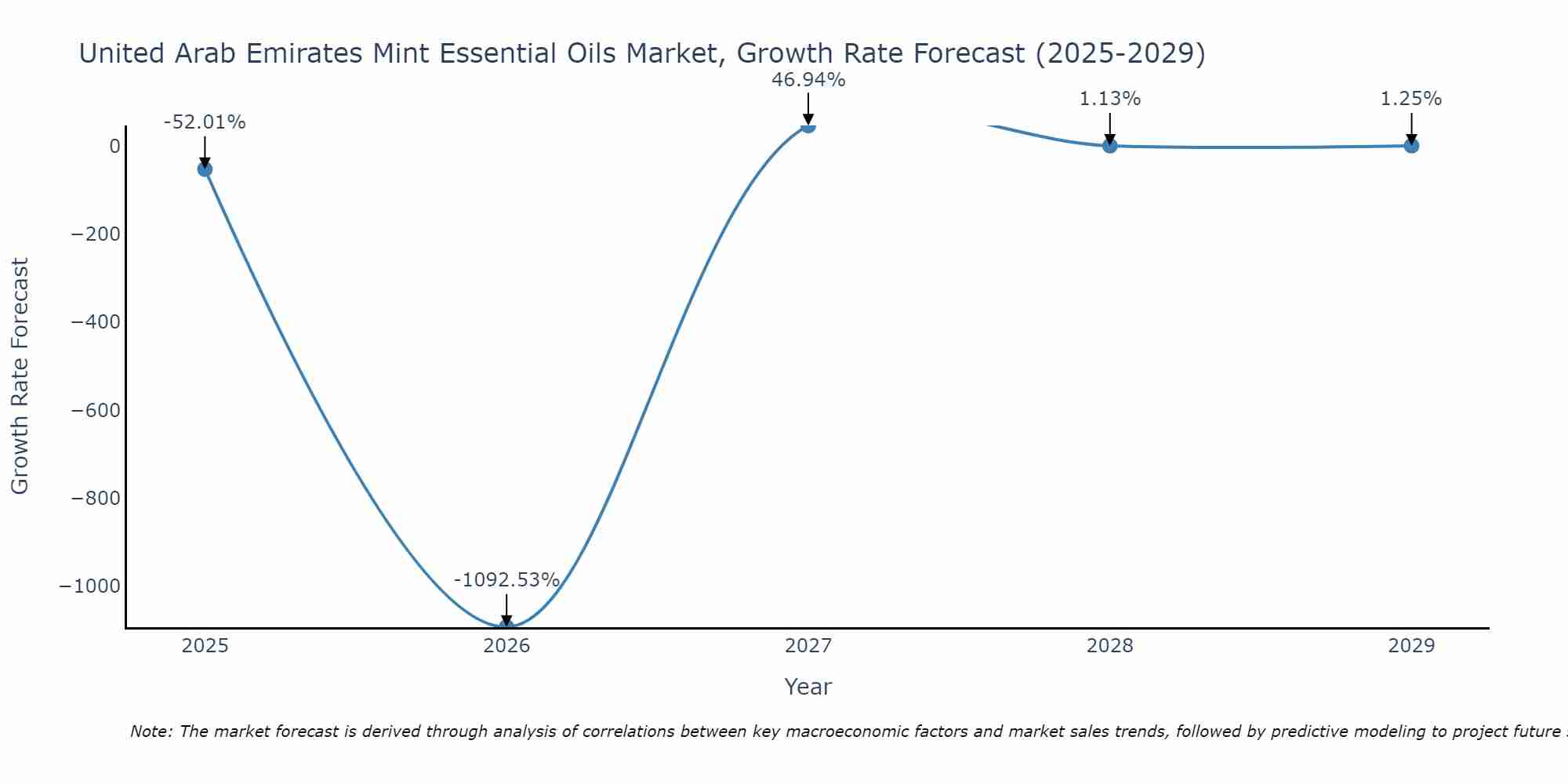 United Arab Emirates Mint Essential Oils Market Growth Rate