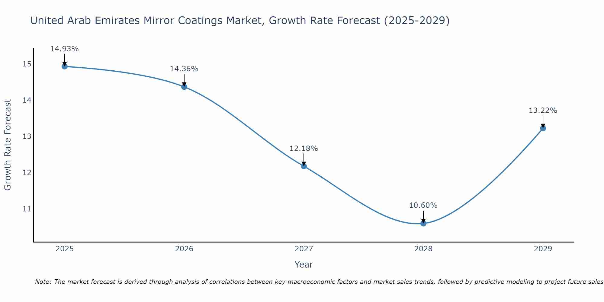 United Arab Emirates Mirror Coatings Market Growth Rate