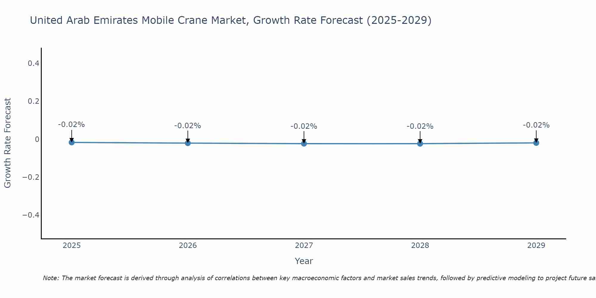 United Arab Emirates Mobile Crane Market Growth Rate