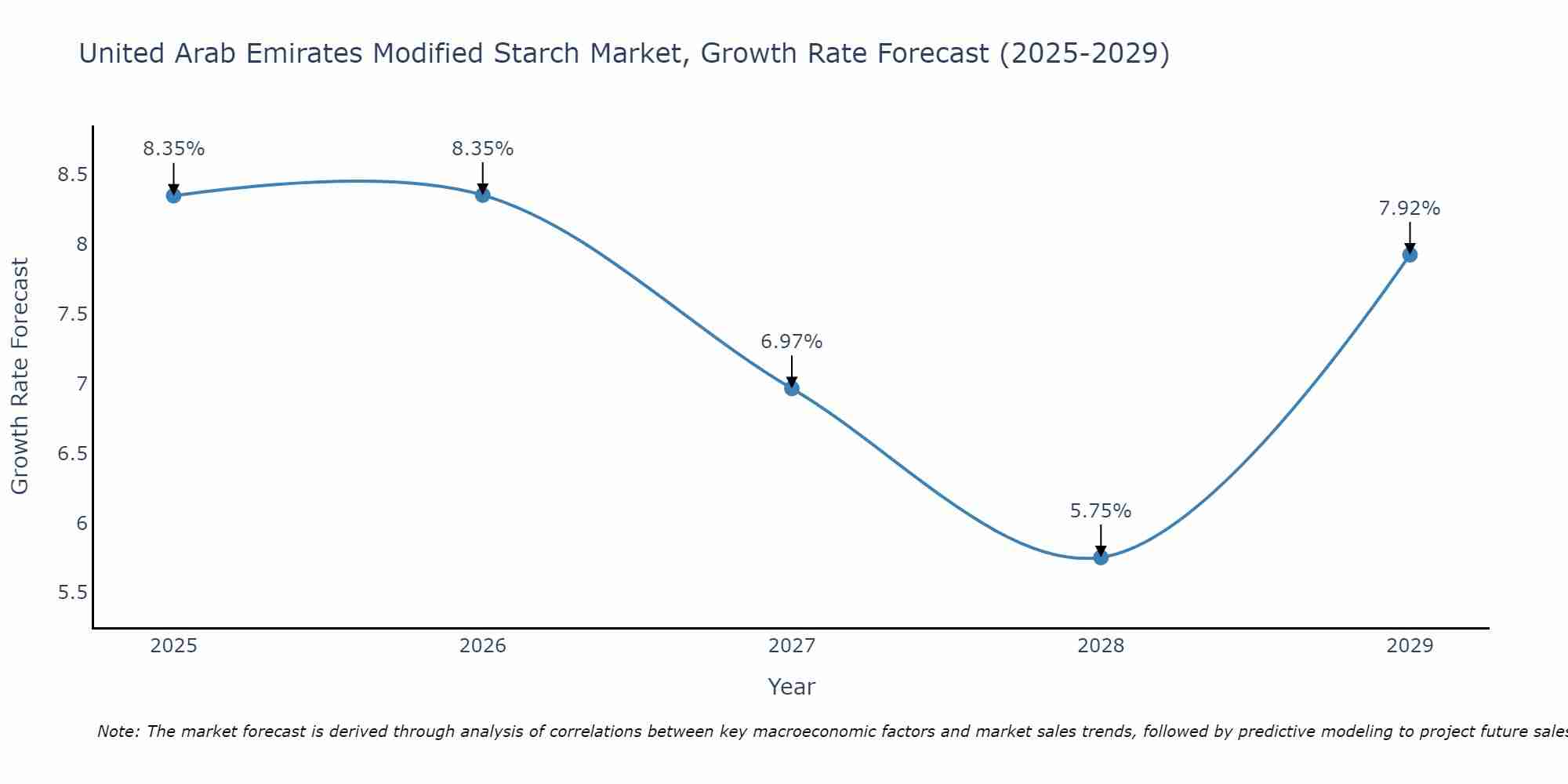 United Arab Emirates Modified Starch Market Size Growth Rate