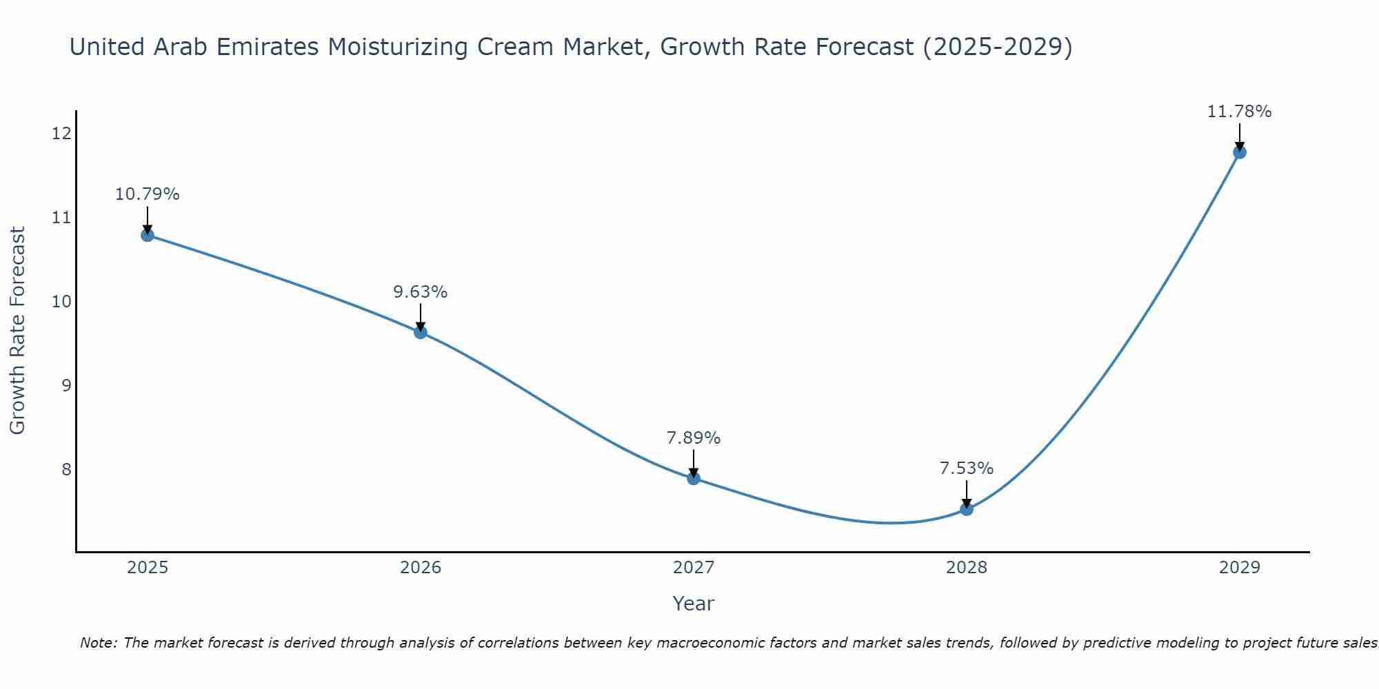 United Arab Emirates Moisturizing Cream Market Growth Rate