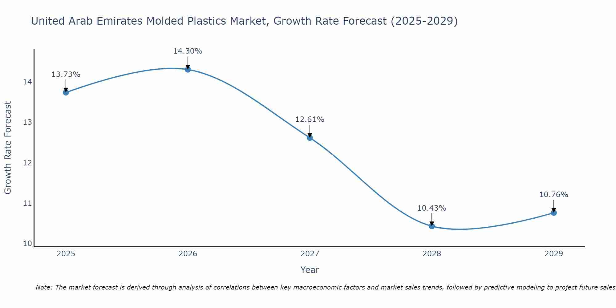United Arab Emirates Molded Plastics Market Growth Rate