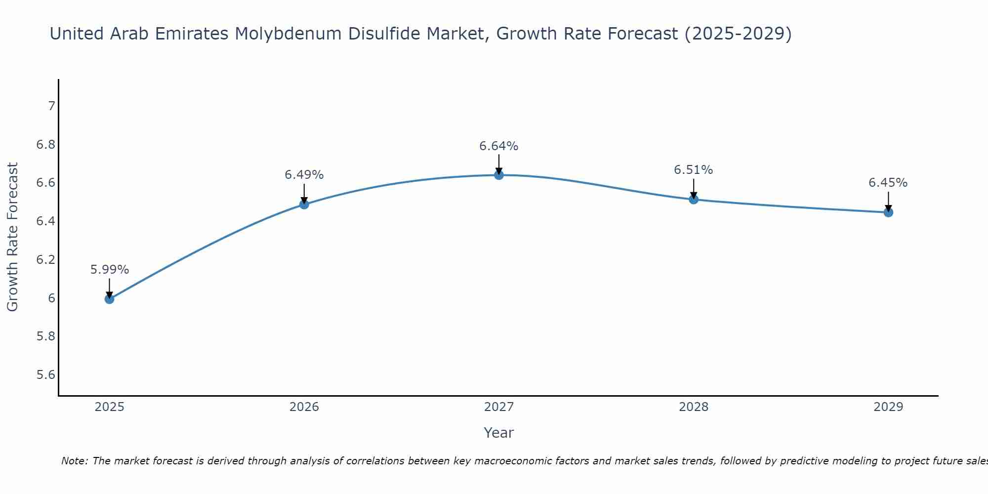 United Arab Emirates Molybdenum Disulfide Market Growth Rate