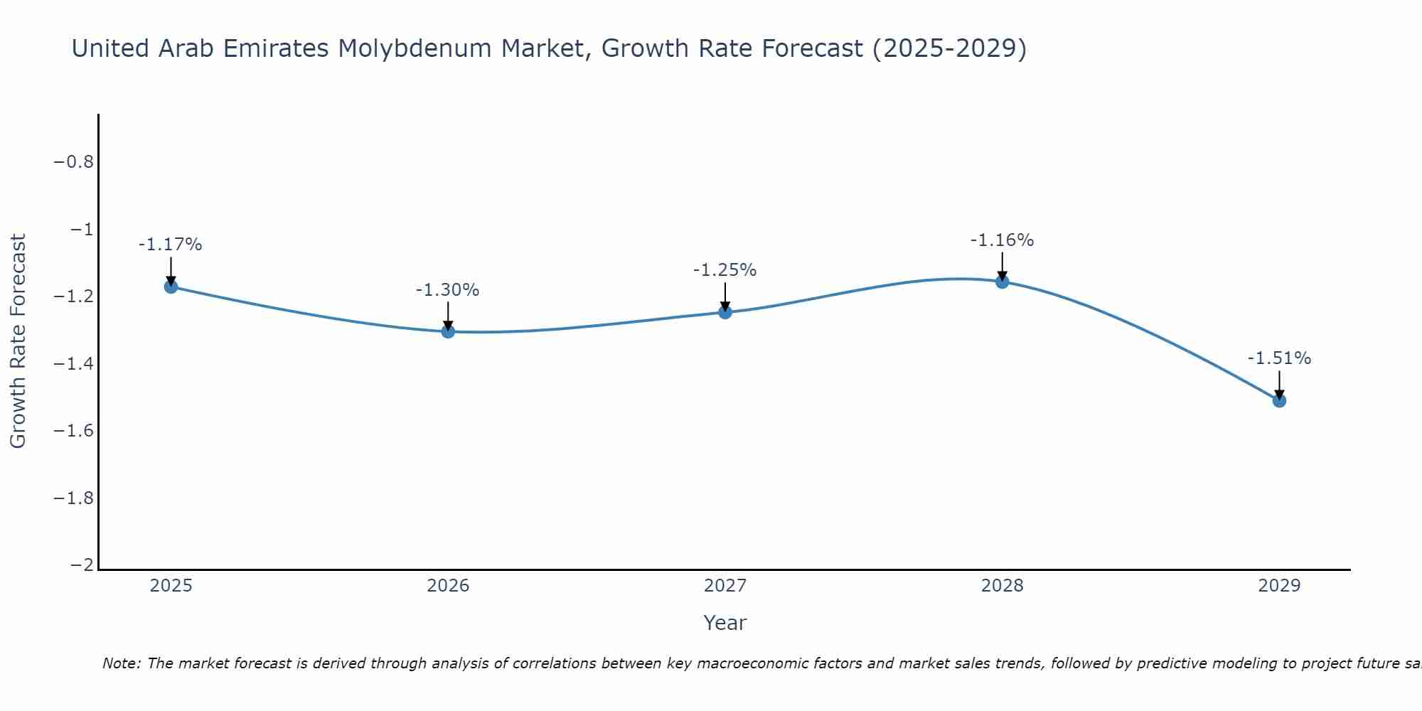 United Arab Emirates Molybdenum Market Size Growth Rate