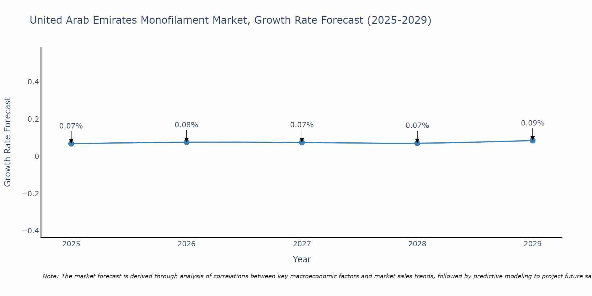 United Arab Emirates Monofilament Market Growth Rate