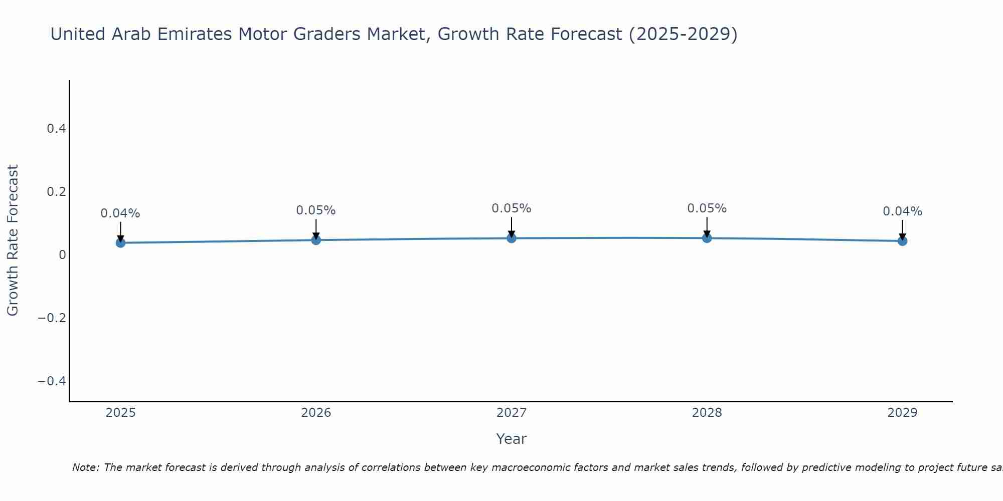United Arab Emirates Motor Graders Market Size Growth Rate