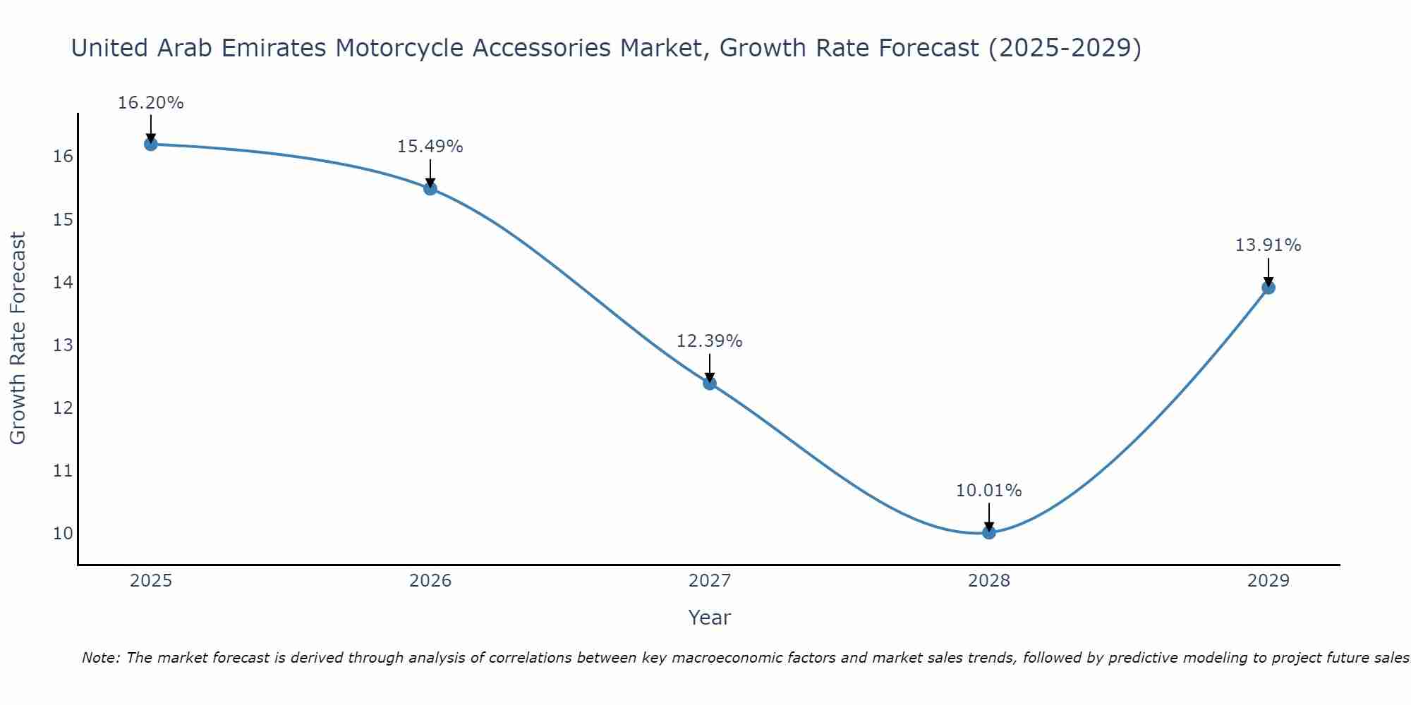 United Arab Emirates Motorcycle Accessories Market Growth Rate