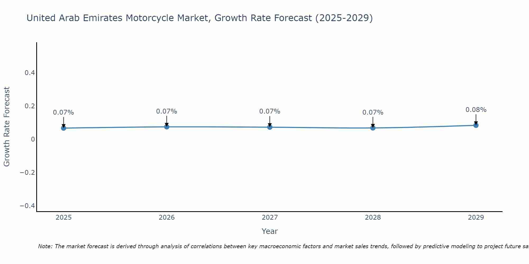 United Arab Emirates Motorcycle Market Growth Rate