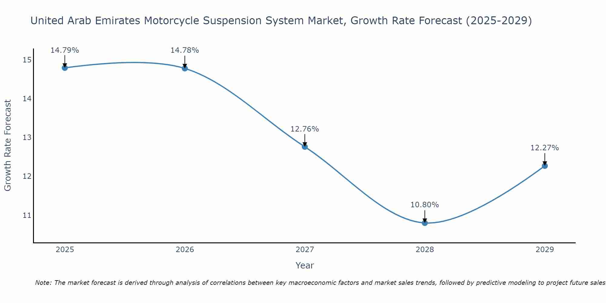 United Arab Emirates Motorcycle Suspension System Market Growth Rate