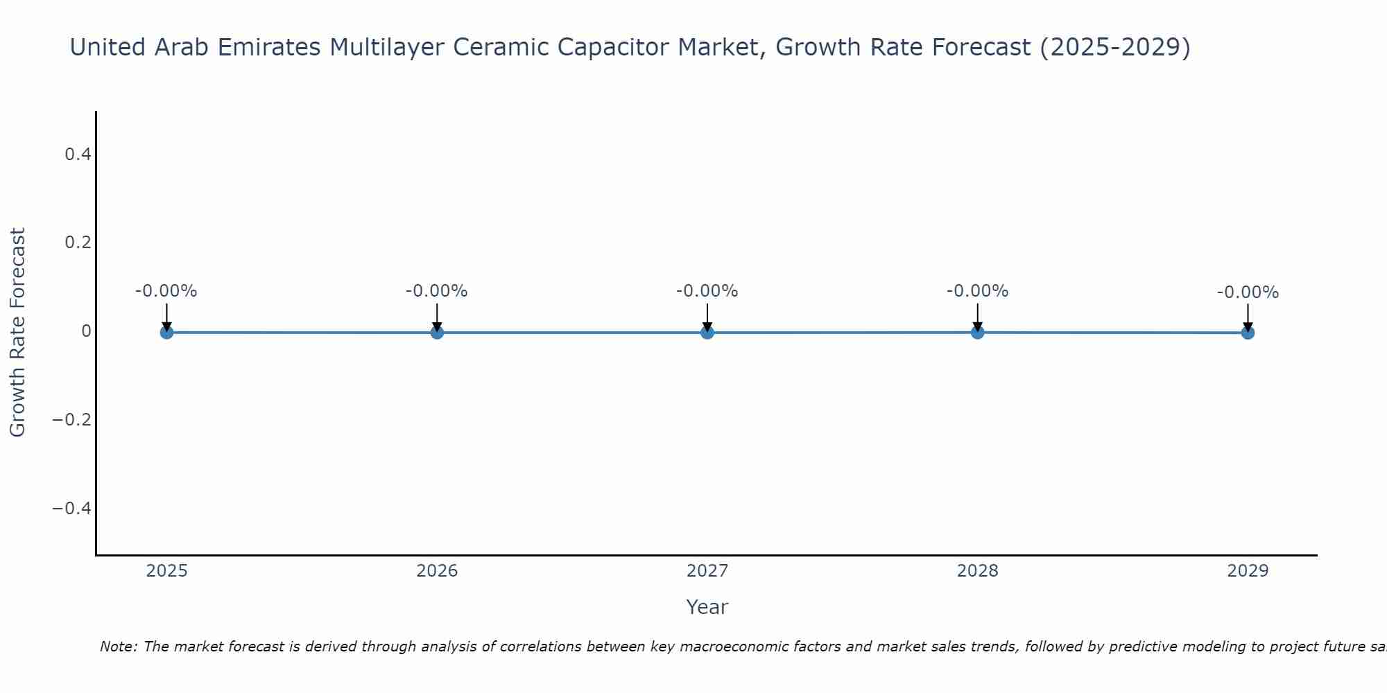 United Arab Emirates Multilayer Ceramic Capacitor Market Growth Rate