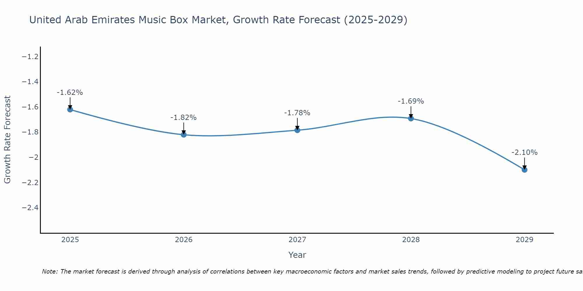United Arab Emirates Music Box Market Growth Rate