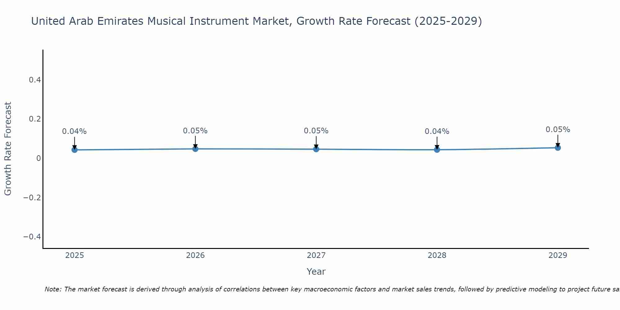United Arab Emirates Musical Instrument Market Growth Rate