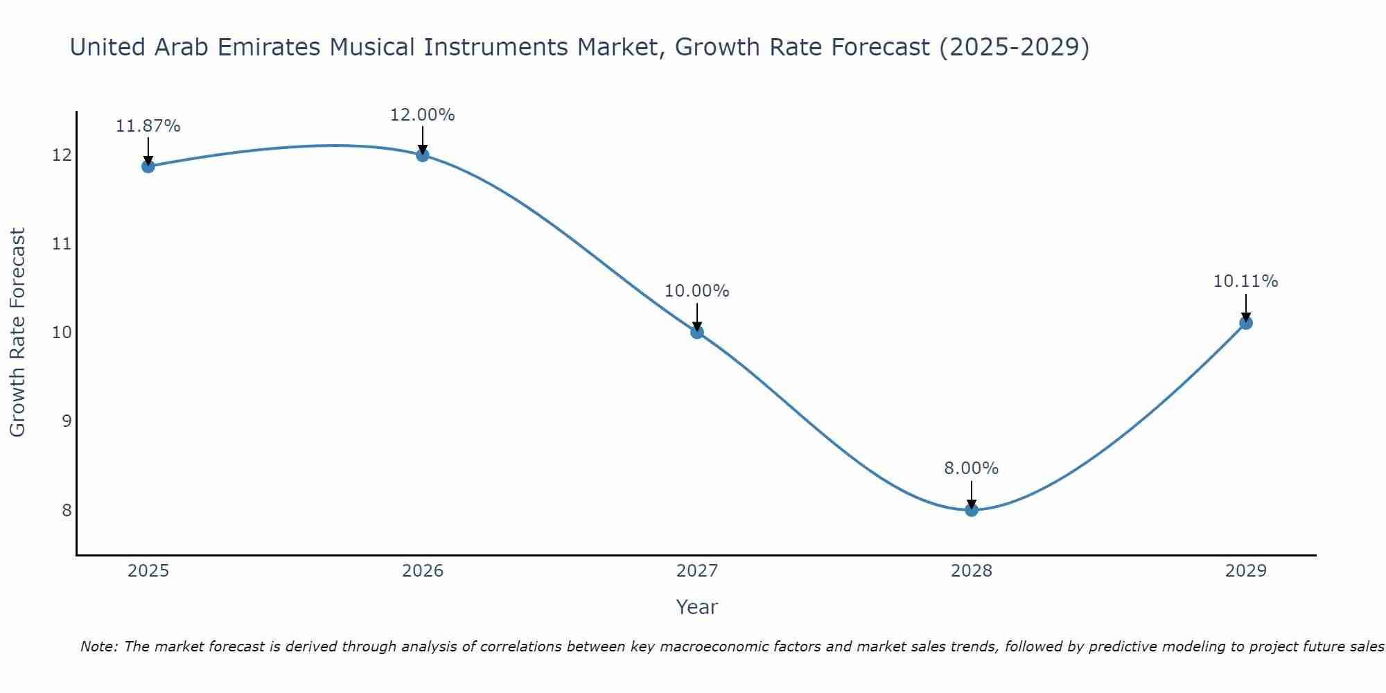 United Arab Emirates Musical Instruments Market Growth Rate