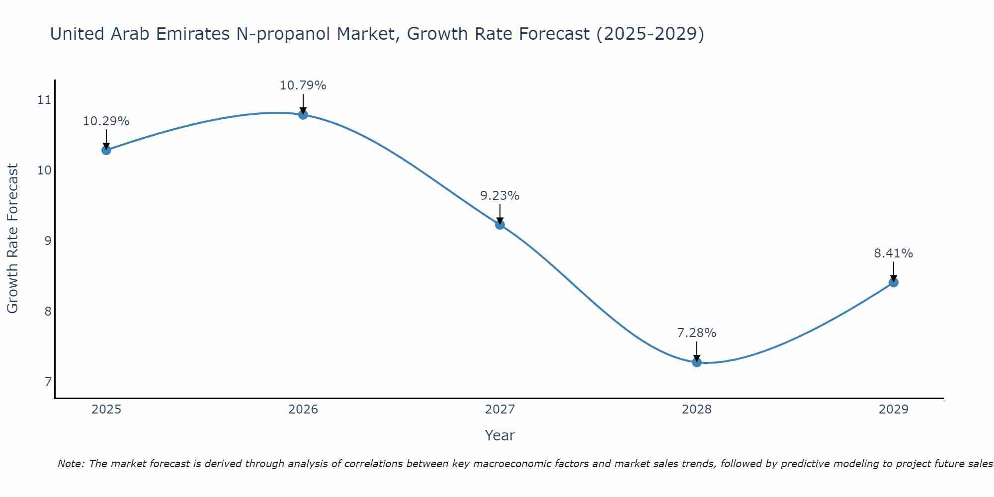 United Arab Emirates N-propanol Market Growth Rate