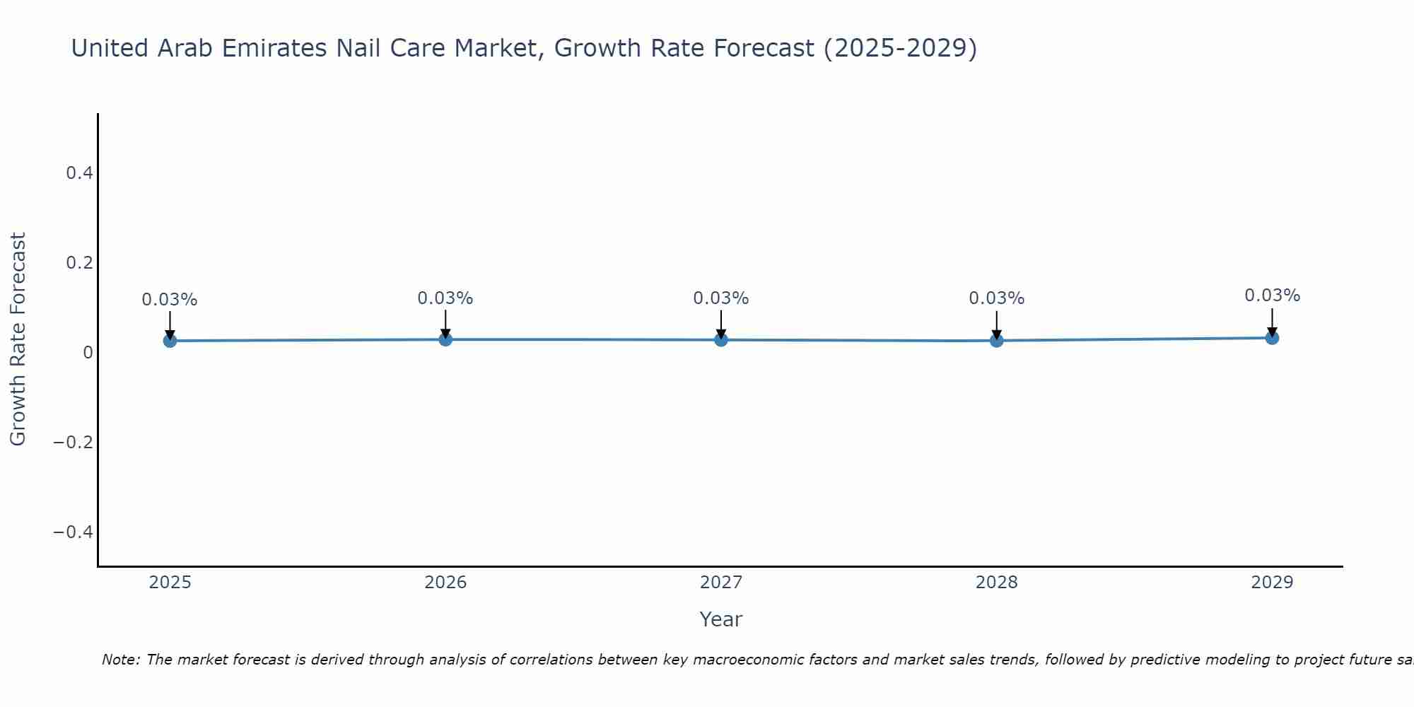 United Arab Emirates Nail Care Market Growth Rate