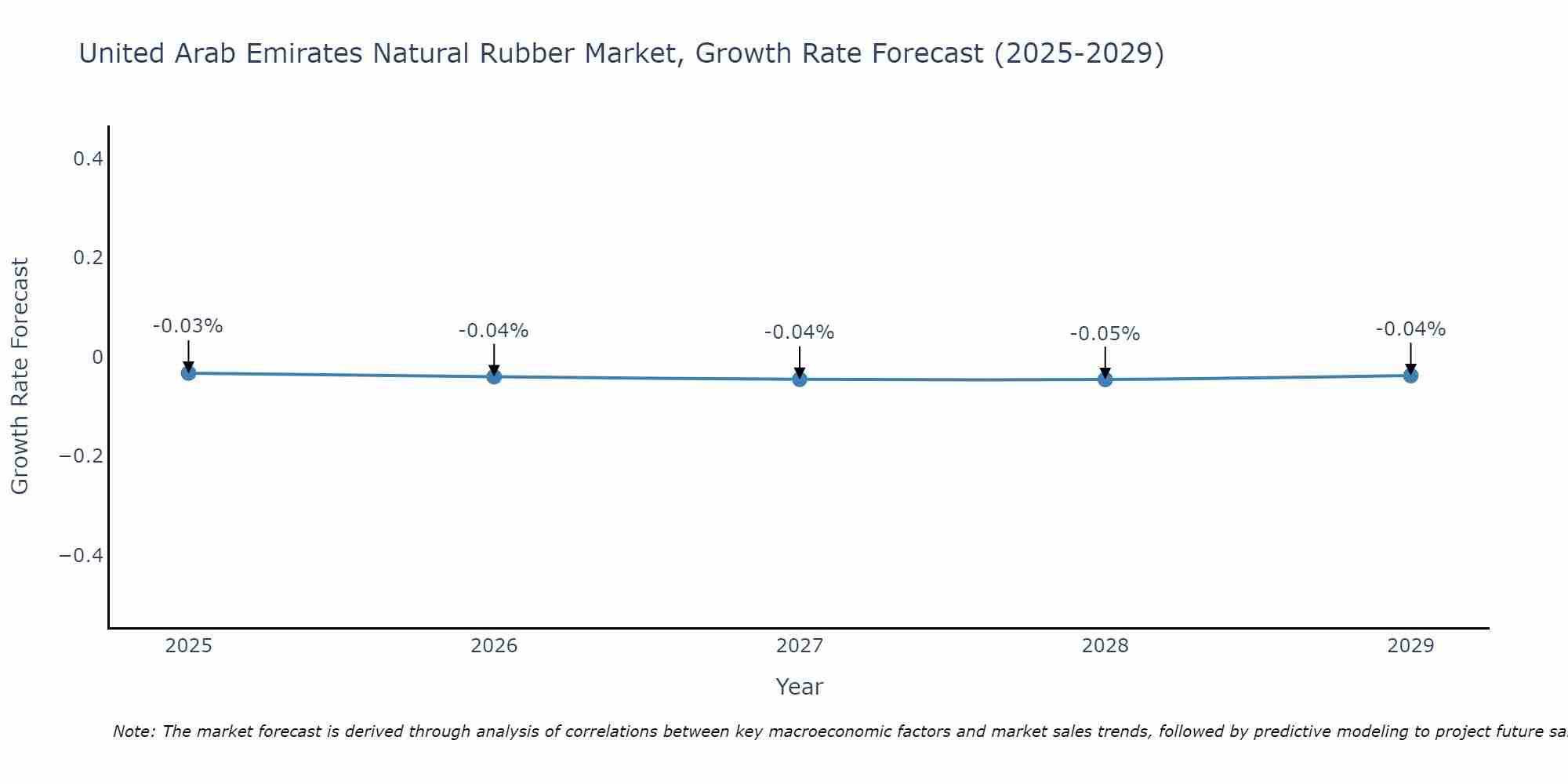 United Arab Emirates Natural Rubber Market Growth Rate