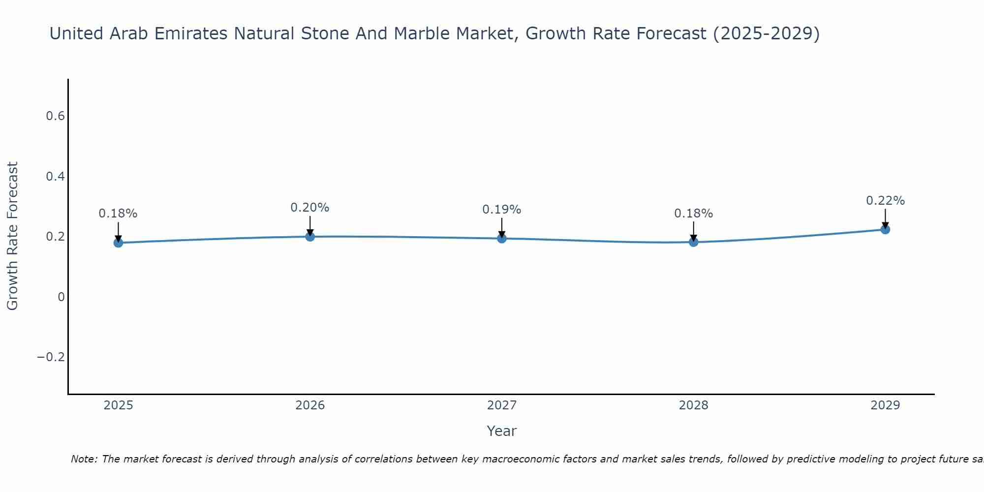 United Arab Emirates Natural Stone And Marble Market Growth Rate