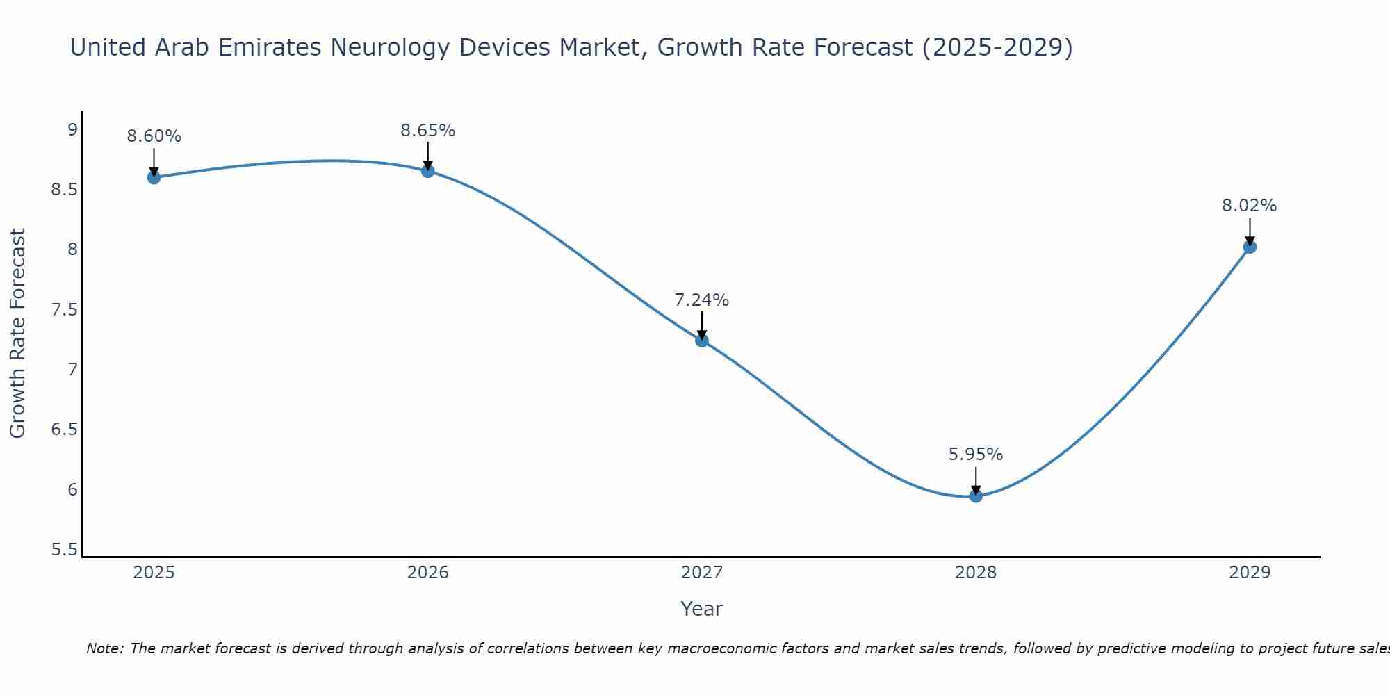 United Arab Emirates Neurology Devices Market Growth Rate