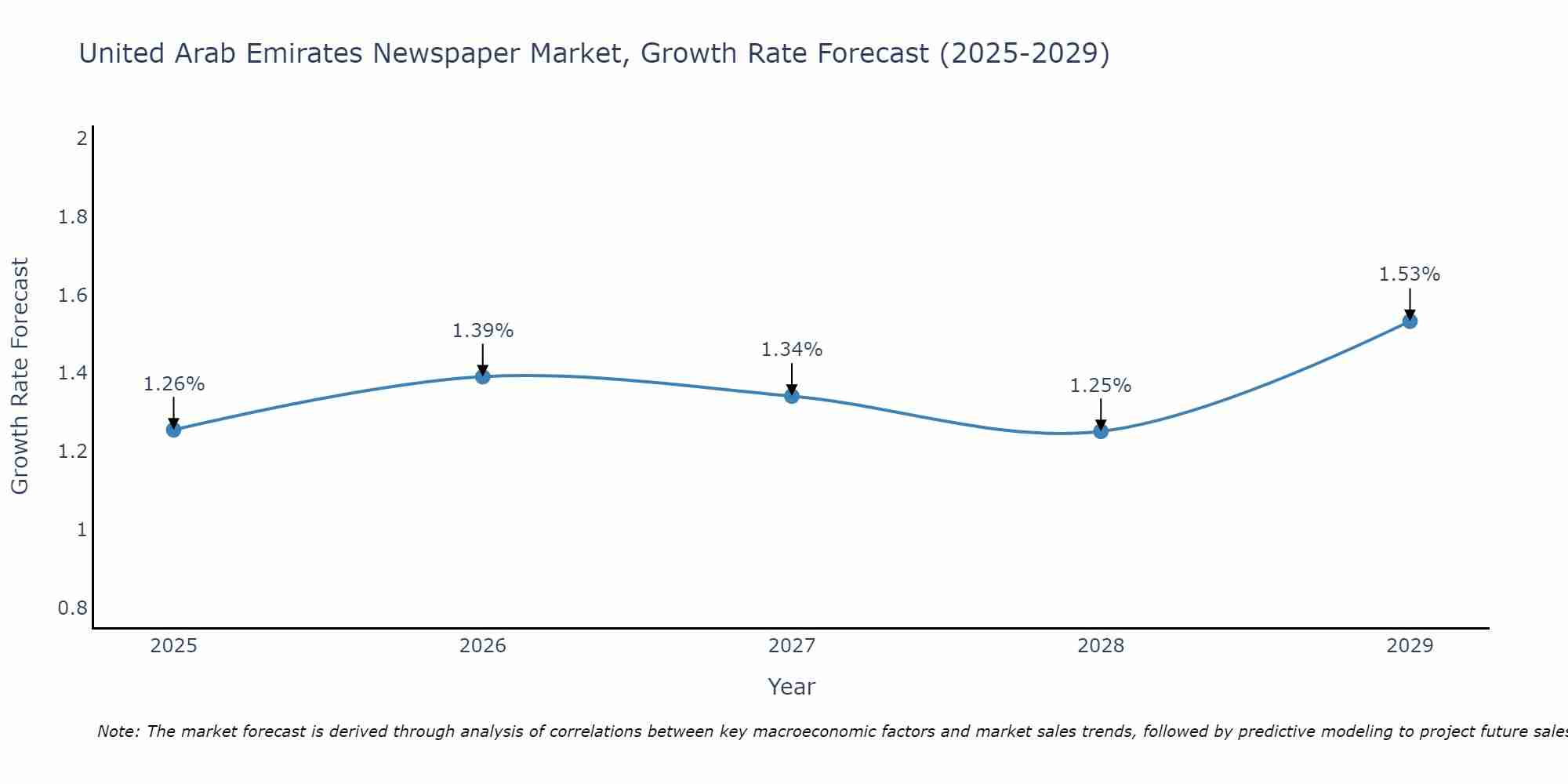 United Arab Emirates Newspaper Market Size Growth Rate