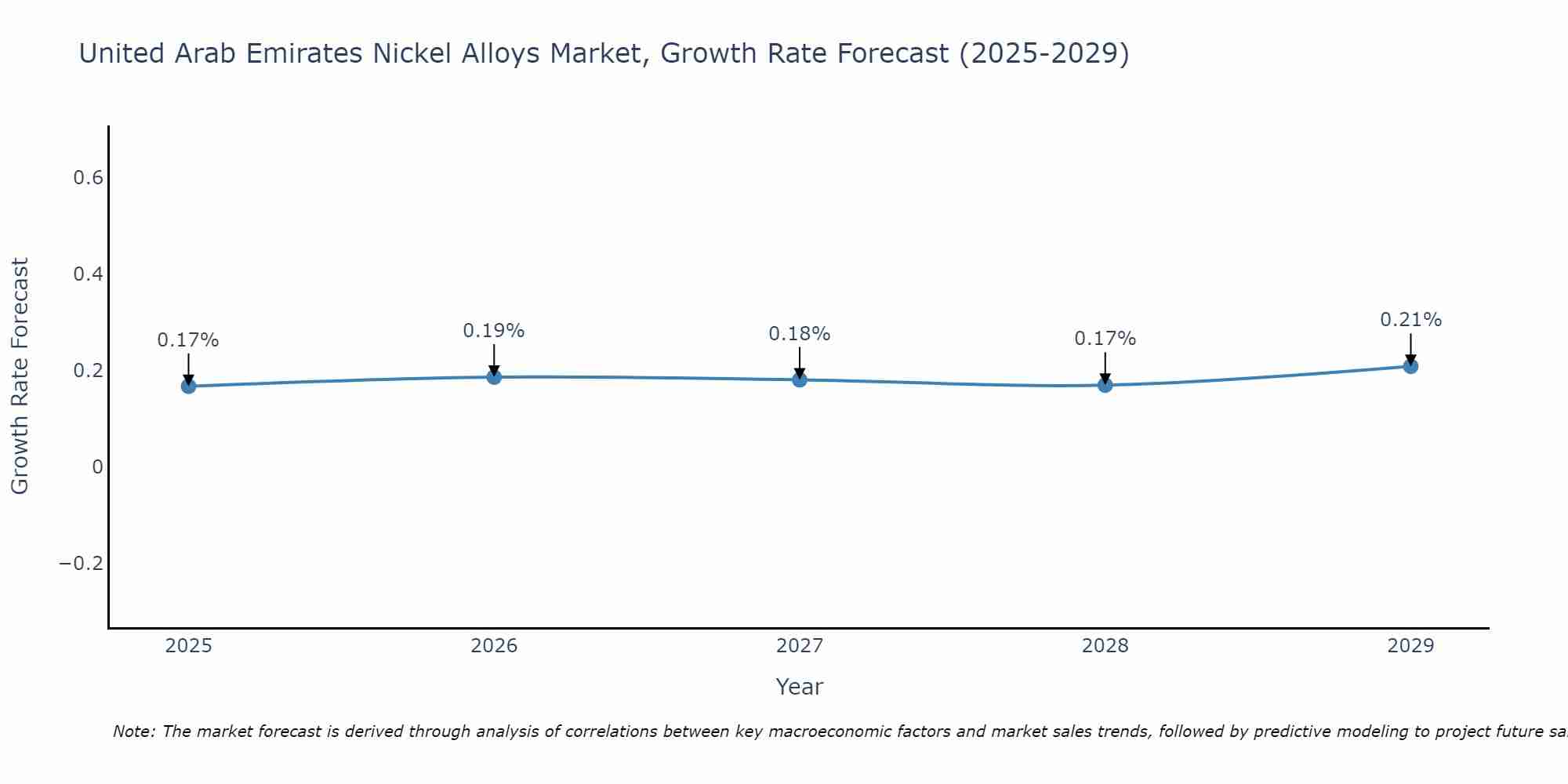 United Arab Emirates Nickel Alloys Market Growth Rate