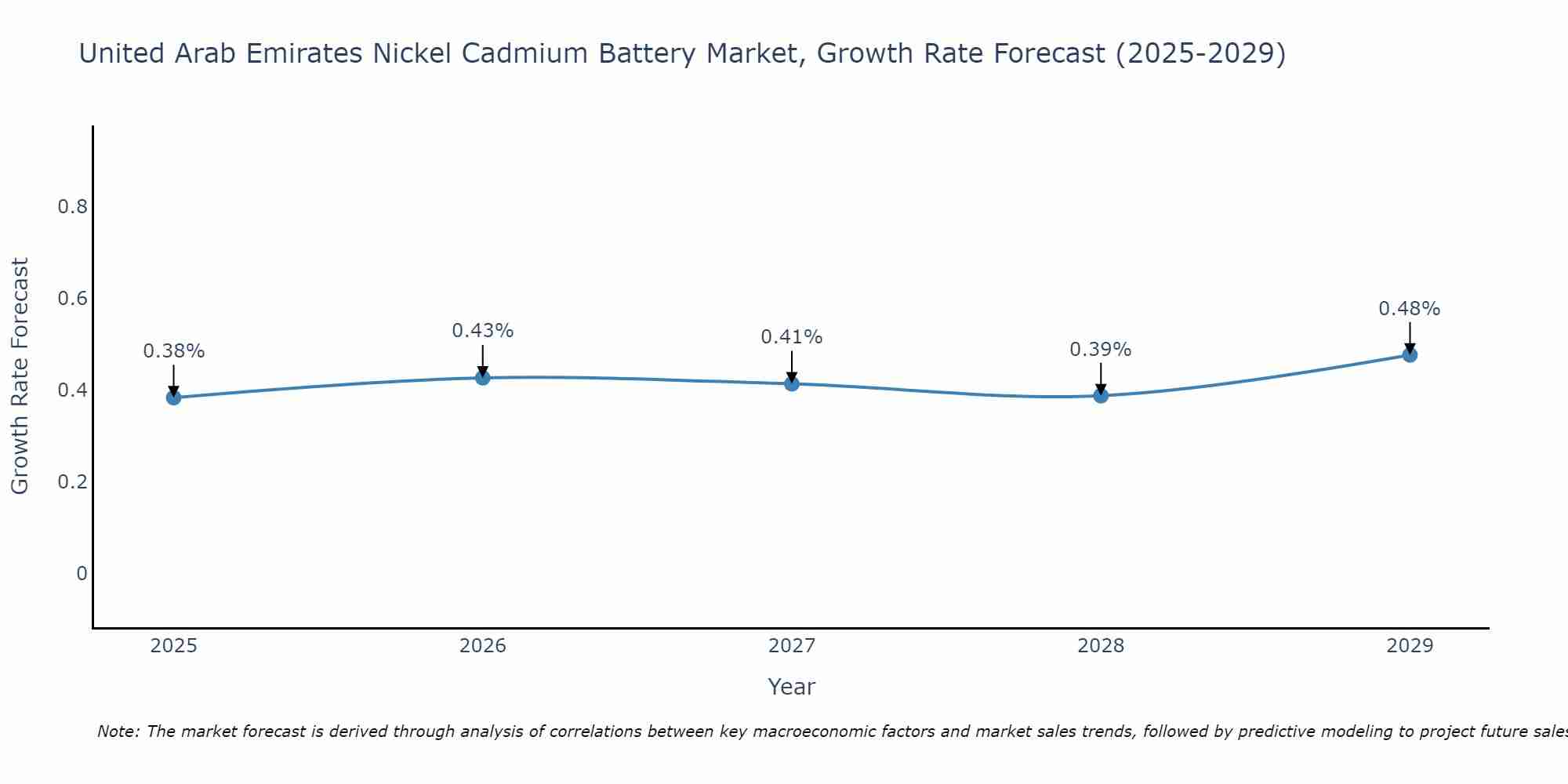 United Arab Emirates Nickel Cadmium Battery Market Growth Rate