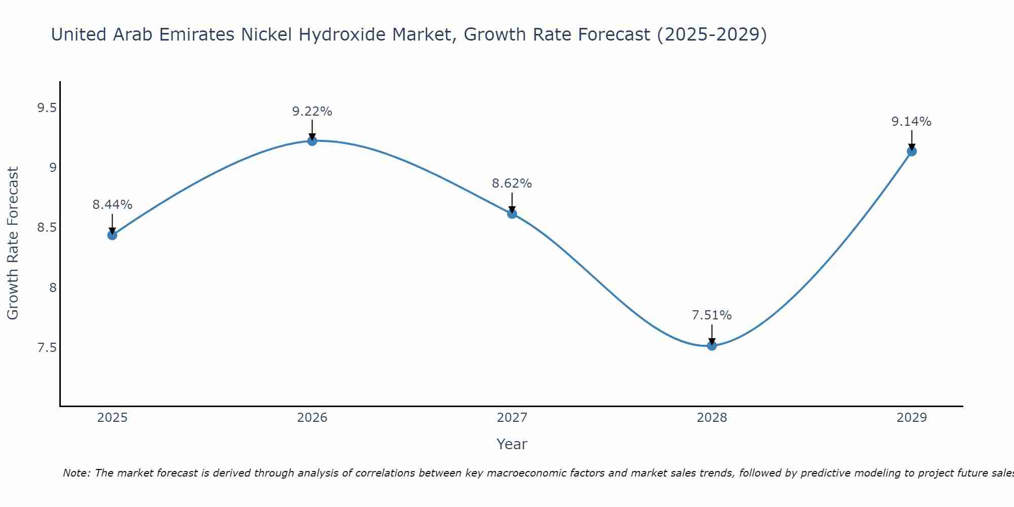 United Arab Emirates Nickel Hydroxide Market Growth Rate