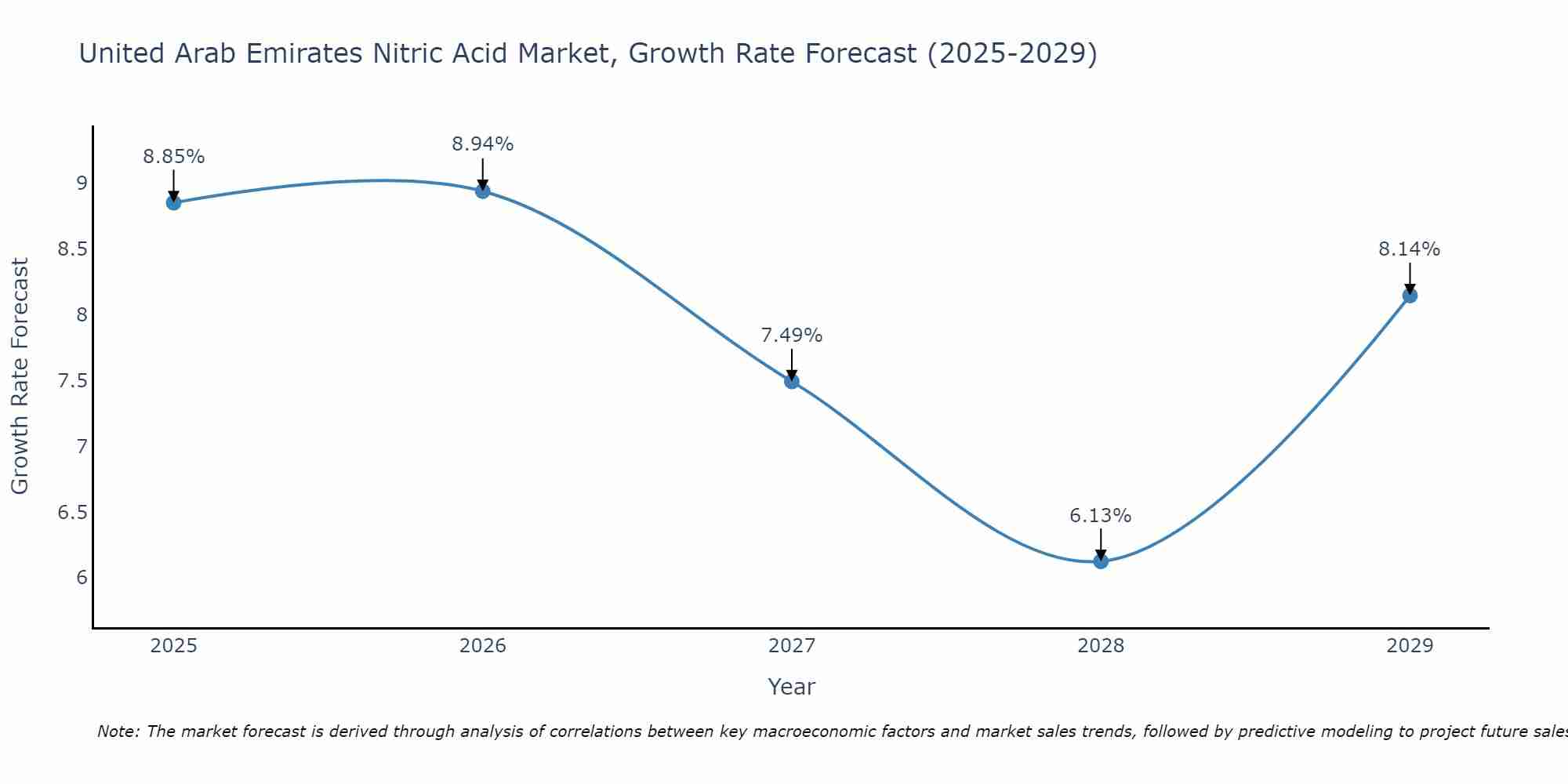 United Arab Emirates Nitric Acid Market Growth Rate