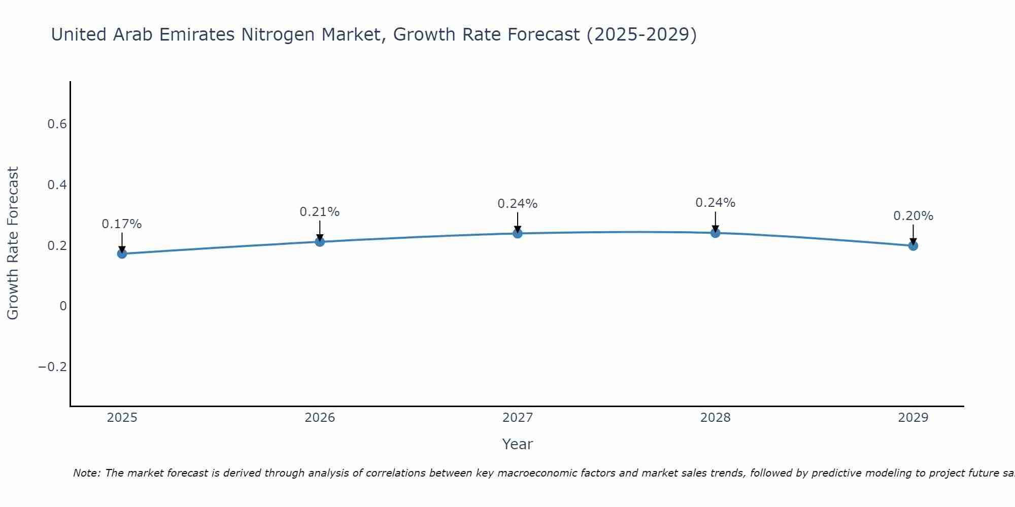 United Arab Emirates Nitrogen Market Growth Rate