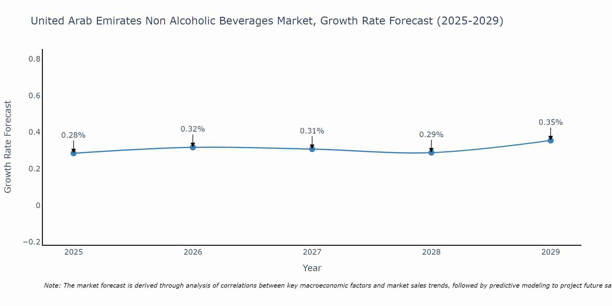 United Arab Emirates Non Alcoholic Beverages Market Growth Rate