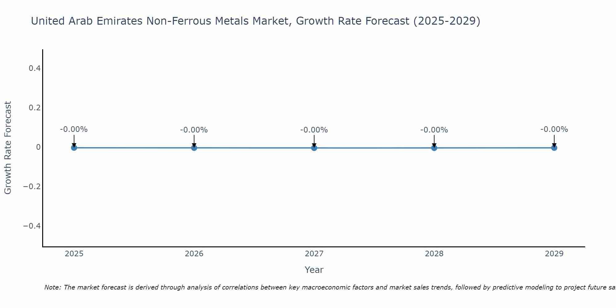 United Arab Emirates Non-Ferrous Metals Market Growth Rate