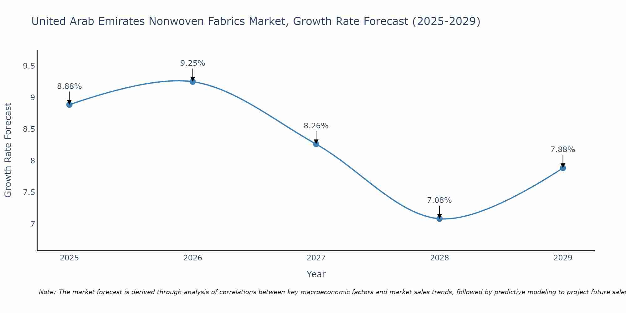 United Arab Emirates Nonwoven Fabrics Market Growth Rate