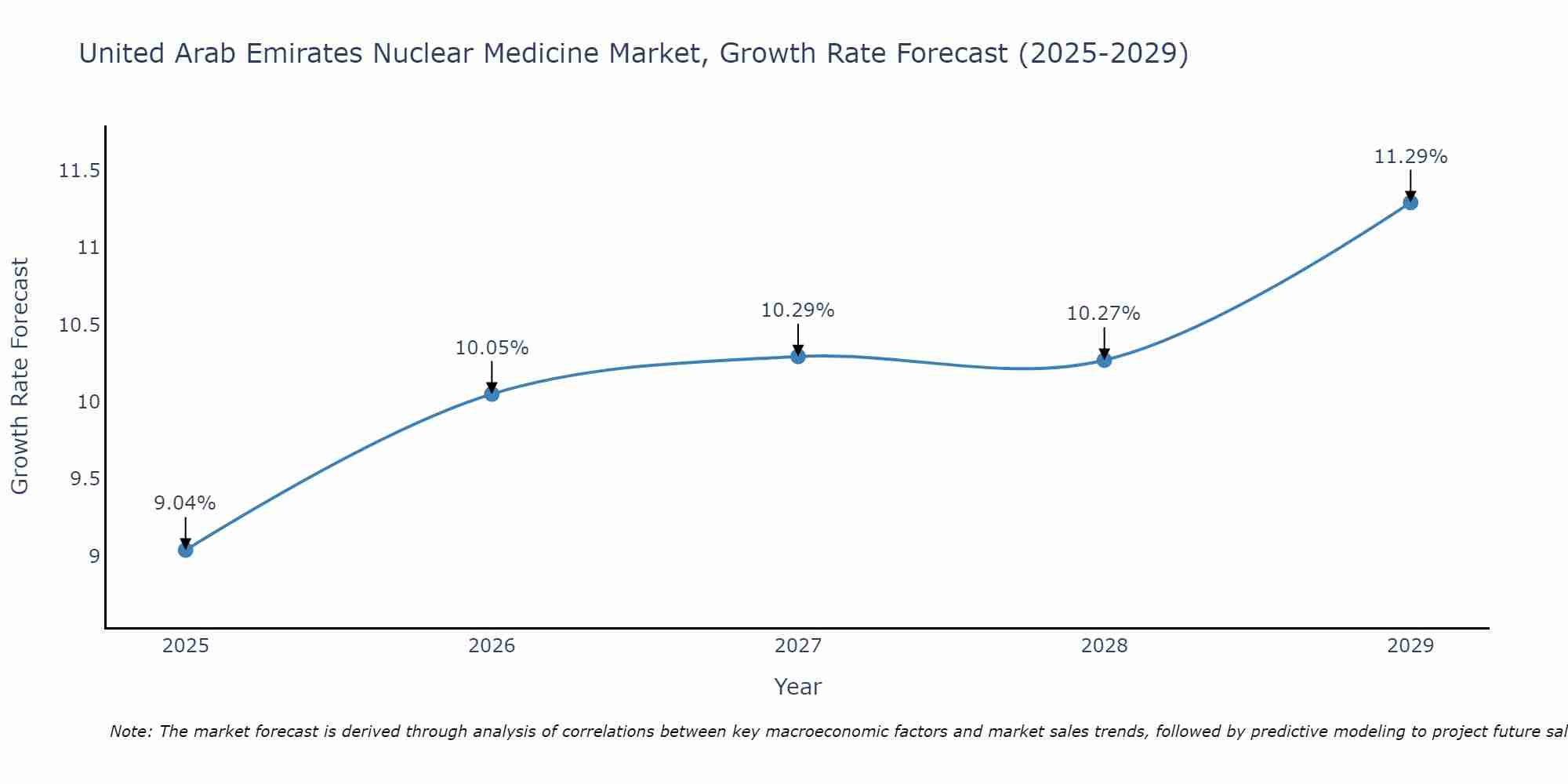 United Arab Emirates Nuclear Medicine Market Growth Rate