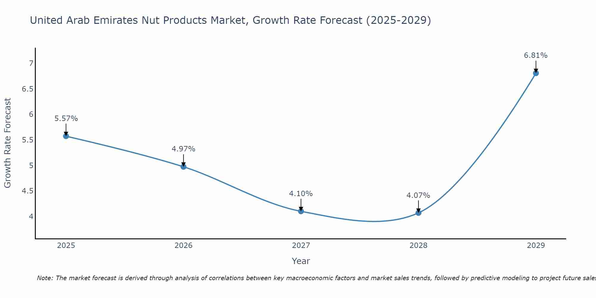 United Arab Emirates Nut Products Market Growth Rate