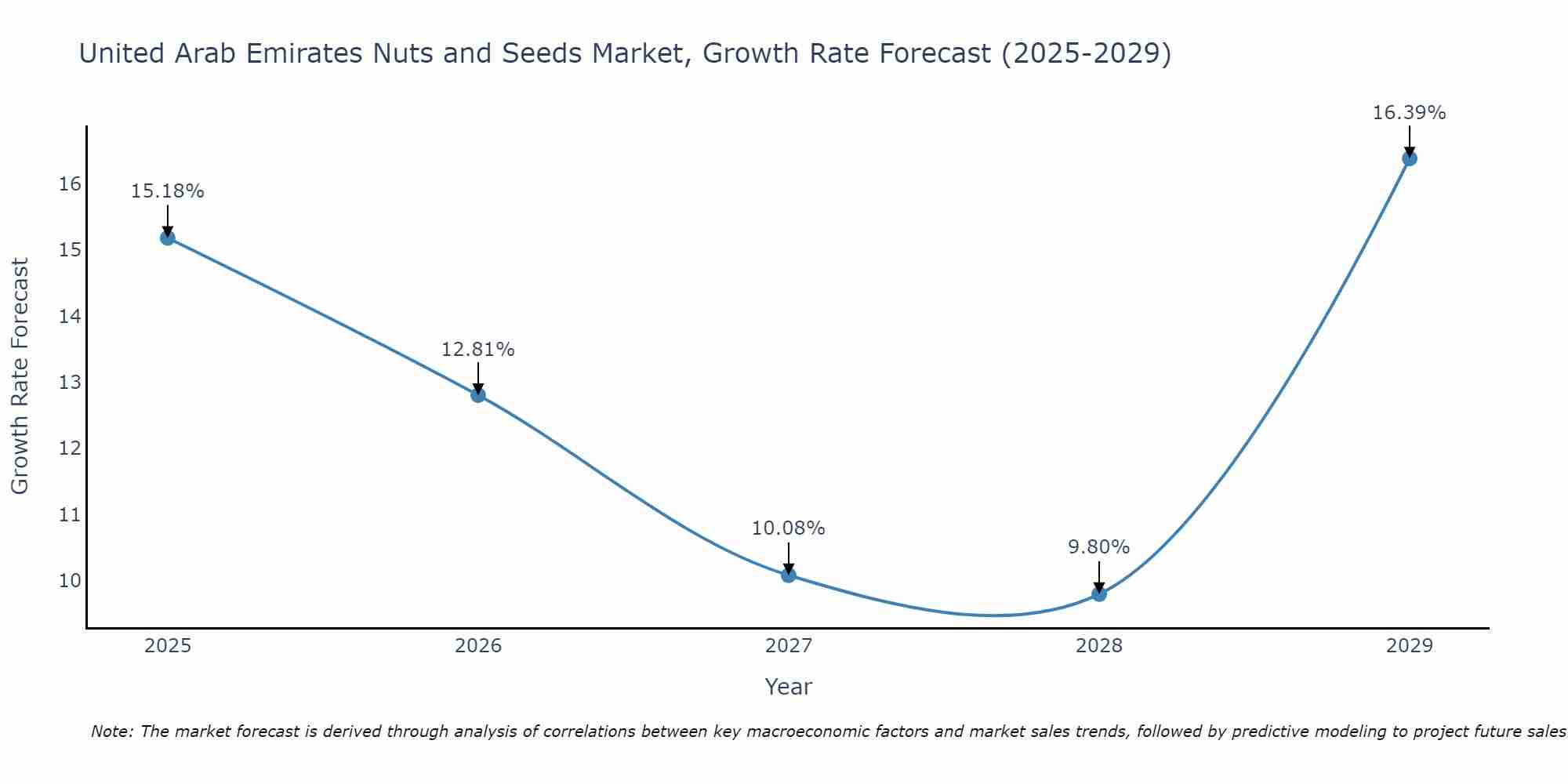 United Arab Emirates Nuts and Seeds Market Size Growth Rate