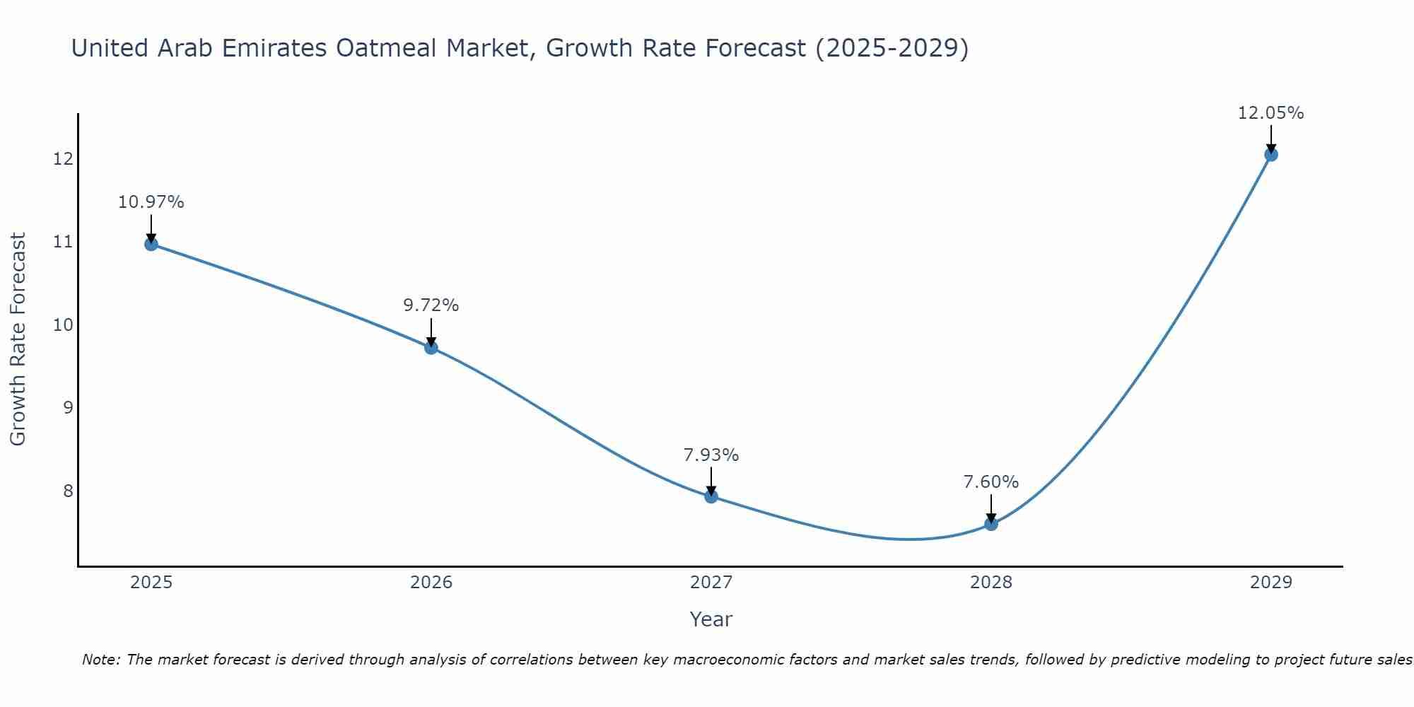 United Arab Emirates Oatmeal Market Growth Rate