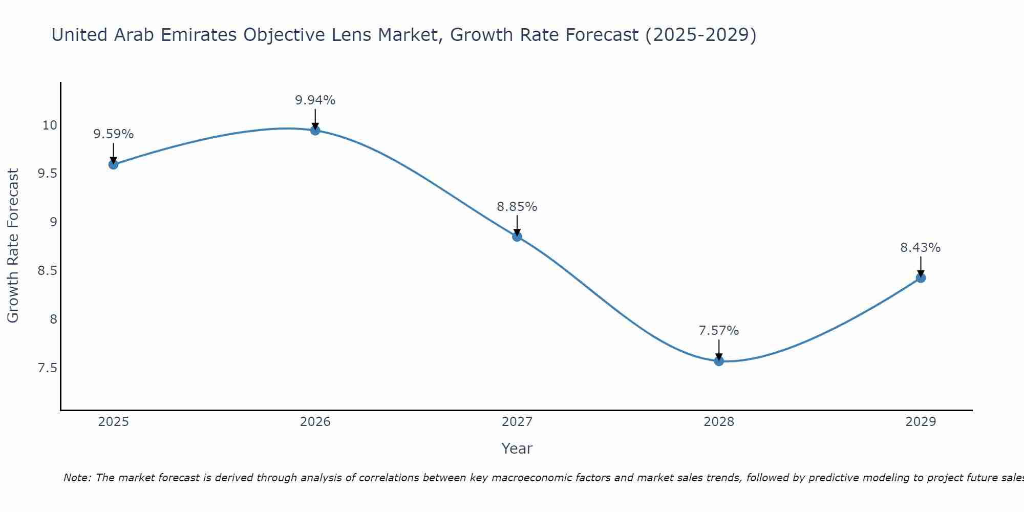 United Arab Emirates Objective Lens Market Growth Rate