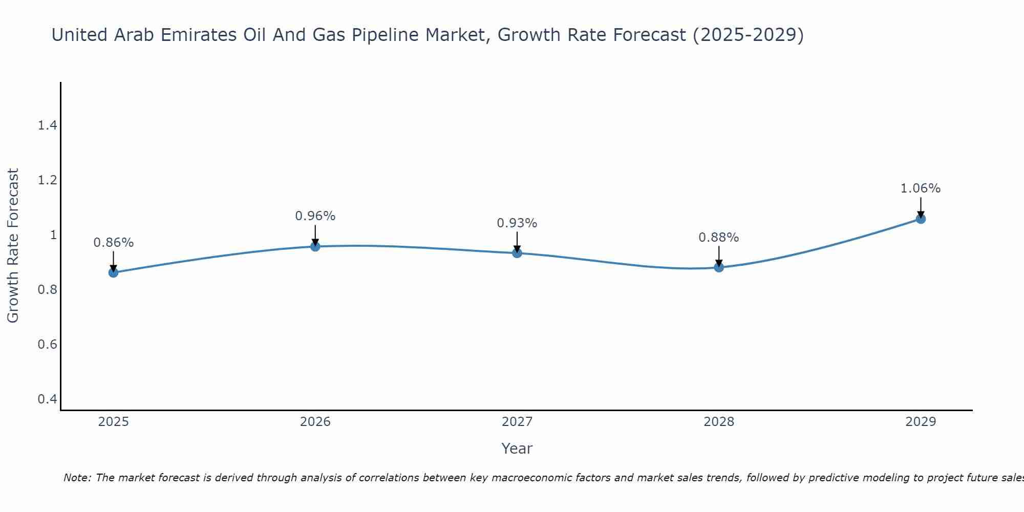 United Arab Emirates Oil And Gas Pipeline Market Growth Rate