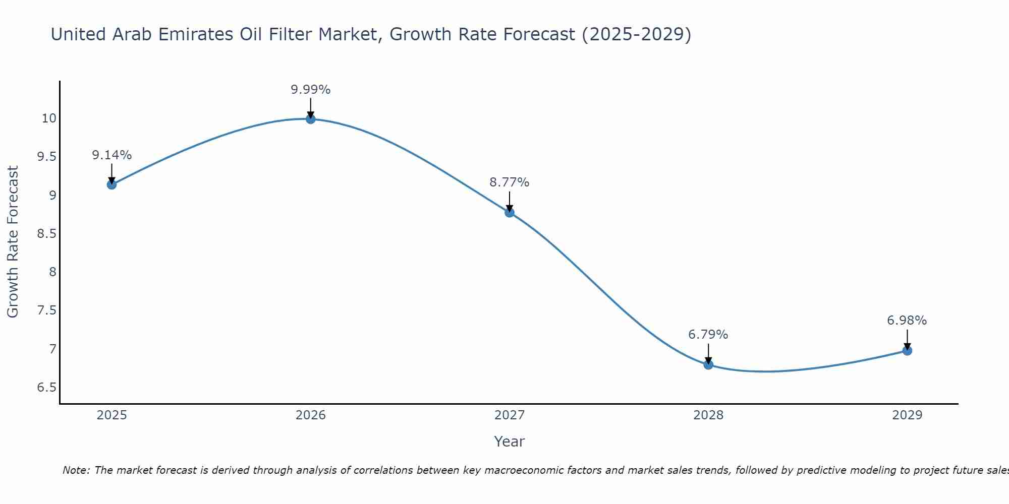 United Arab Emirates Oil Filter Market Growth Rate