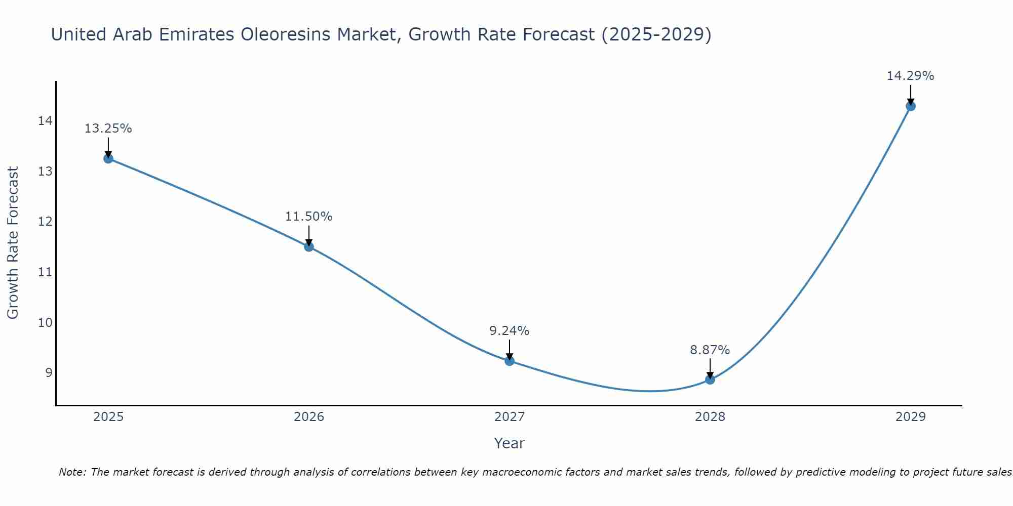 United Arab Emirates Oleoresins Market Growth Rate